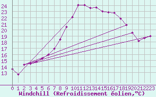 Courbe du refroidissement olien pour Werl