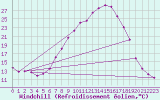 Courbe du refroidissement olien pour Palencia / Autilla del Pino