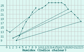 Courbe de l'humidex pour Kyritz