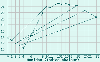 Courbe de l'humidex pour Sint Katelijne-waver (Be)