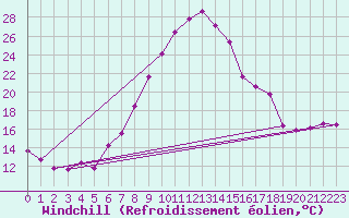 Courbe du refroidissement olien pour Hallau
