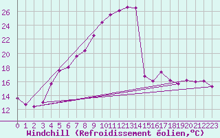 Courbe du refroidissement olien pour Johvi