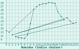 Courbe de l'humidex pour Schwarzburg