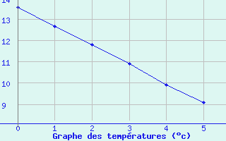 Courbe de tempratures pour Vichy-Ville (03)