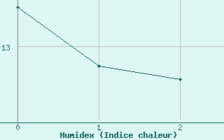 Courbe de l'humidex pour Moorgrund Graefen-Ni