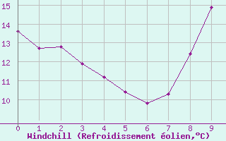 Courbe du refroidissement olien pour toile-sur-Rhne (26)