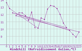 Courbe du refroidissement olien pour Emden-Koenigspolder
