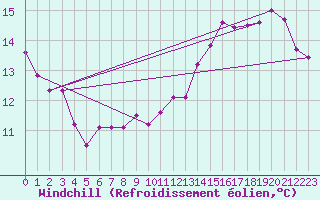 Courbe du refroidissement olien pour Saint-Dizier (52)