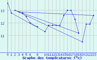 Courbe de tempratures pour Abed