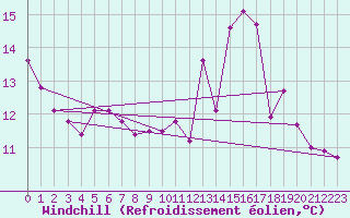 Courbe du refroidissement olien pour Montemboeuf (16)