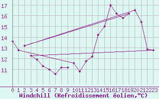 Courbe du refroidissement olien pour Lyon - Saint-Exupry (69)