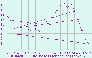 Courbe du refroidissement olien pour Chailles (41)