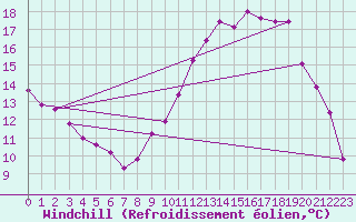 Courbe du refroidissement olien pour Neufchef (57)