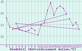 Courbe du refroidissement olien pour Vevey