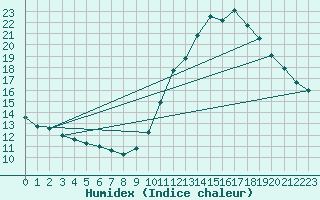 Courbe de l'humidex pour Niort (79)