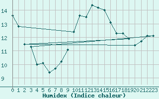 Courbe de l'humidex pour Koksijde (Be)