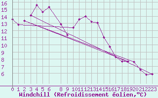 Courbe du refroidissement olien pour Inari Saariselka