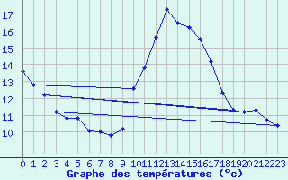 Courbe de tempratures pour Biscarrosse (40)