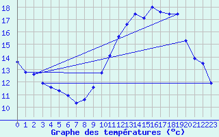 Courbe de tempratures pour Neufchef (57)