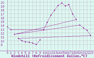 Courbe du refroidissement olien pour Thurey (71)