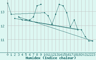 Courbe de l'humidex pour Baron (33)