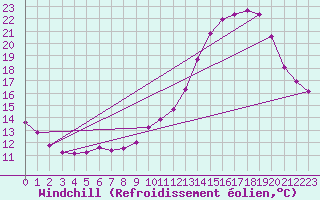 Courbe du refroidissement olien pour Charmant (16)