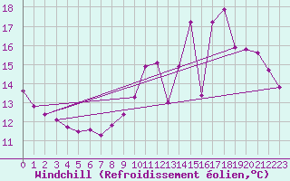 Courbe du refroidissement olien pour Bourges (18)