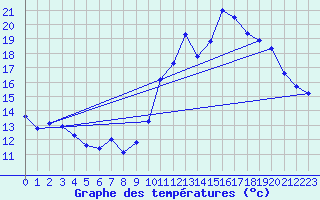 Courbe de tempratures pour Ancey (21)
