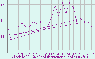 Courbe du refroidissement olien pour Pontevedra