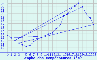 Courbe de tempratures pour Saclas (91)