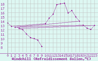Courbe du refroidissement olien pour Gibraltar (UK)