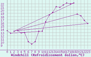 Courbe du refroidissement olien pour Orschwiller (67)