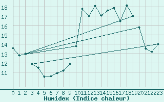 Courbe de l'humidex pour Saint-Brieuc (22)