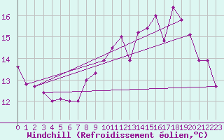 Courbe du refroidissement olien pour Brignogan (29)
