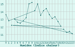 Courbe de l'humidex pour Langenwetzendorf-Goe