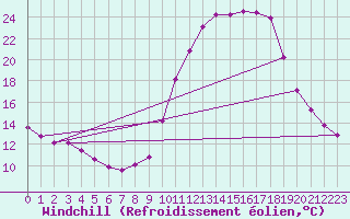Courbe du refroidissement olien pour Clermont de l