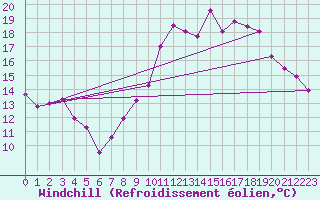 Courbe du refroidissement olien pour Creil (60)