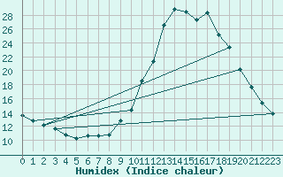 Courbe de l'humidex pour Chamonix-Mont-Blanc (74)