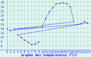 Courbe de tempratures pour Saint-Girons (09)