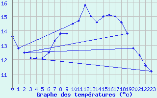 Courbe de tempratures pour Oehringen