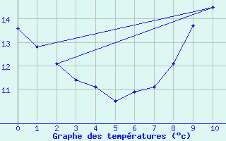 Courbe de tempratures pour Courcelles (Be)