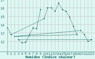 Courbe de l'humidex pour Malin Head