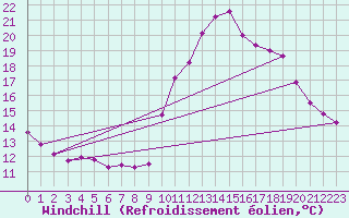 Courbe du refroidissement olien pour Abbeville (80)