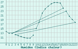 Courbe de l'humidex pour Remich (Lu)