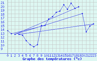 Courbe de tempratures pour Chteaudun (28)