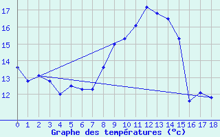 Courbe de tempratures pour Le Plnay (74)