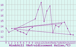 Courbe du refroidissement olien pour Albertville (73)