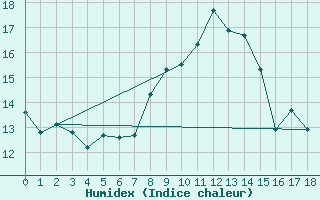 Courbe de l'humidex pour Le Plnay (74)