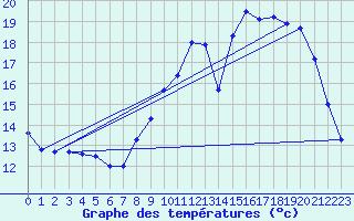 Courbe de tempratures pour Muret (31)