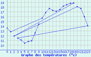 Courbe de tempratures pour Bressuire (79)